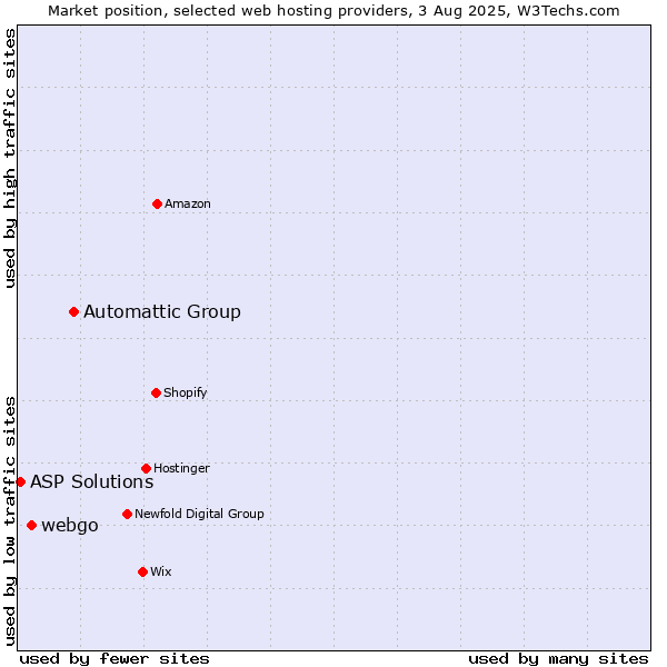 Market position of Automattic Group vs. webgo vs. ASP Solutions