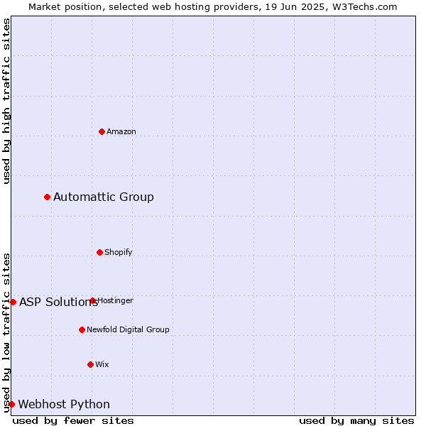 Market position of Automattic Group vs. ASP Solutions vs. Webhost Python