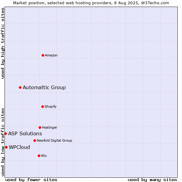 Market position of Automattic Group vs. WPCloud vs. ASP Solutions
