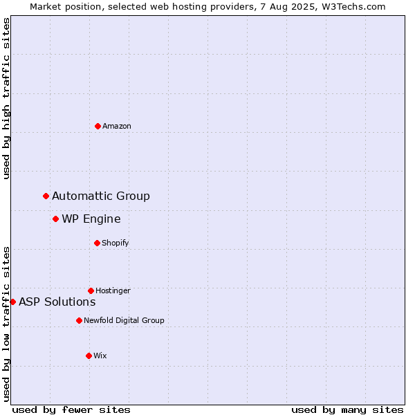 Market position of WP Engine vs. Automattic Group vs. ASP Solutions