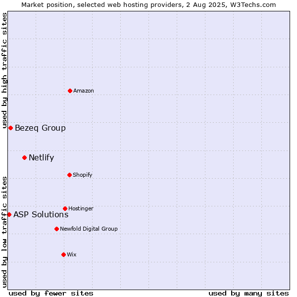 Market position of Netlify vs. Bezeq Group vs. ASP Solutions