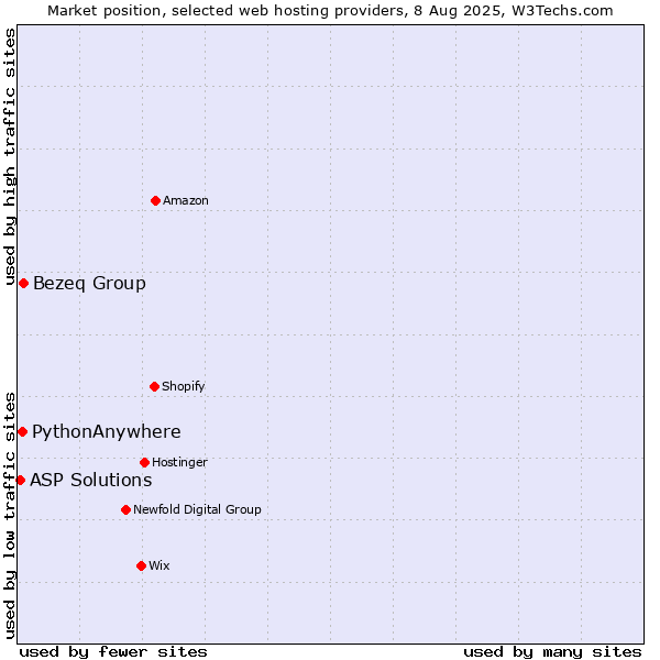 Market position of Bezeq Group vs. PythonAnywhere vs. ASP Solutions