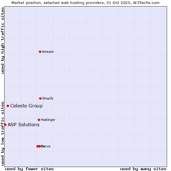 Market position of Celeste Group vs. ASP Solutions