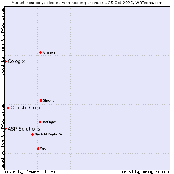 Market position of Celeste Group vs. ASP Solutions vs. Cologix