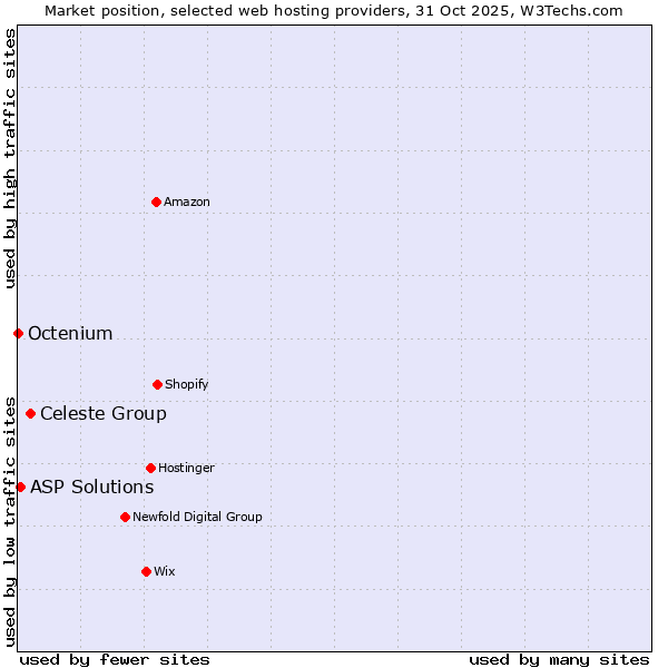 Market position of Celeste Group vs. ASP Solutions vs. Octenium