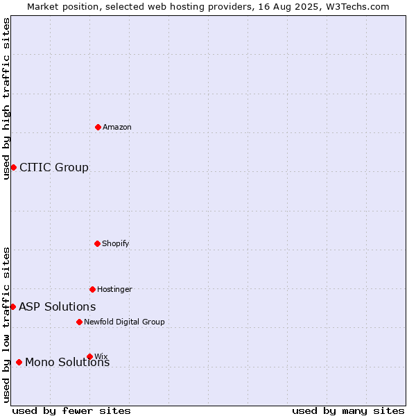 Market position of Mono Solutions vs. CITIC Group vs. ASP Solutions