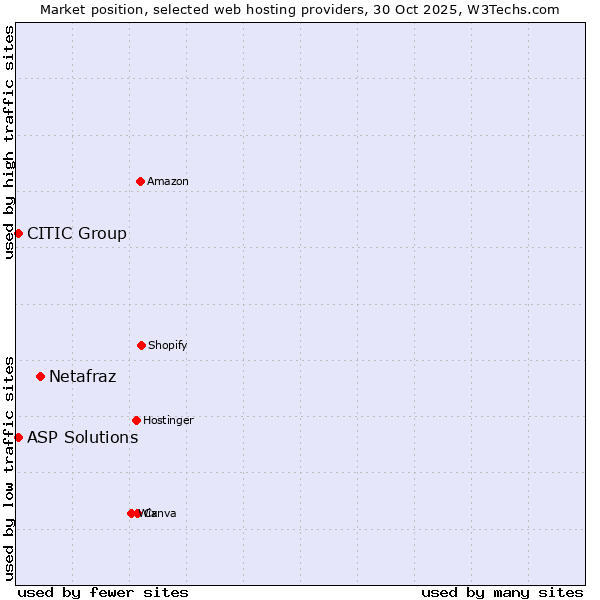 Market position of Netafraz vs. CITIC Group vs. ASP Solutions