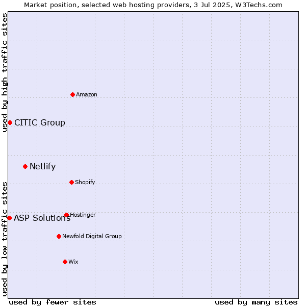 Market position of Netlify vs. CITIC Group vs. ASP Solutions