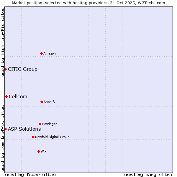 Market position of Cellcom vs. CITIC Group vs. ASP Solutions