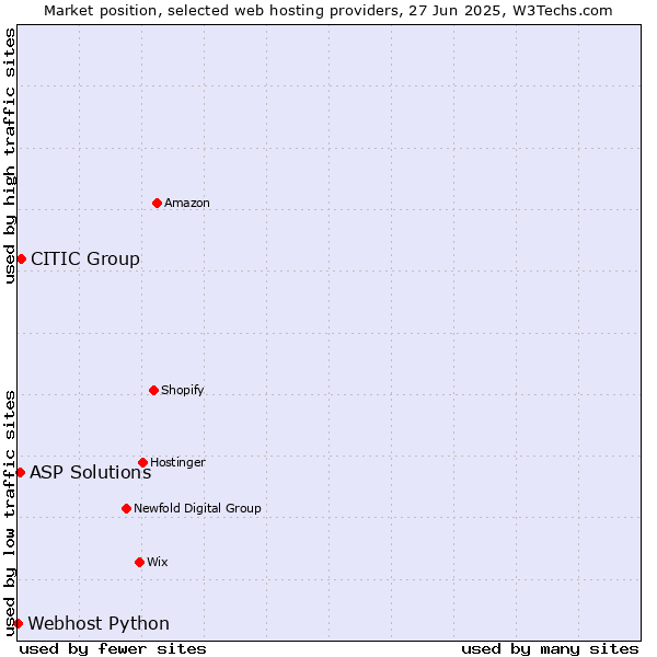 Market position of CITIC Group vs. ASP Solutions vs. Webhost Python
