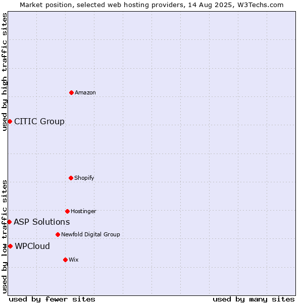 Market position of WPCloud vs. CITIC Group vs. ASP Solutions
