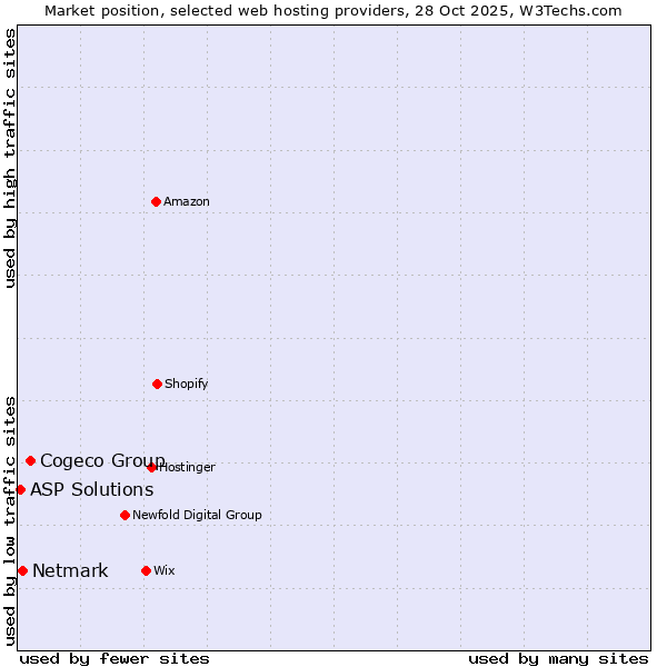 Market position of Cogeco Group vs. Netmark vs. ASP Solutions
