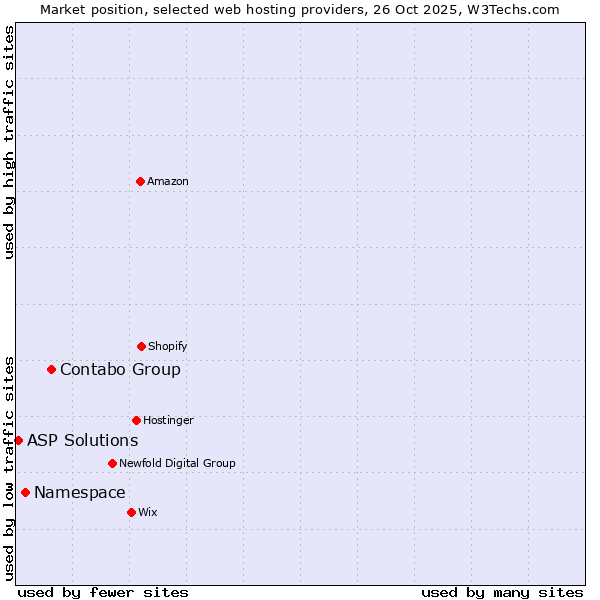 Market position of Contabo Group vs. Namespace vs. ASP Solutions