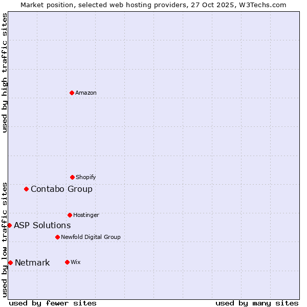 Market position of Contabo Group vs. Netmark vs. ASP Solutions