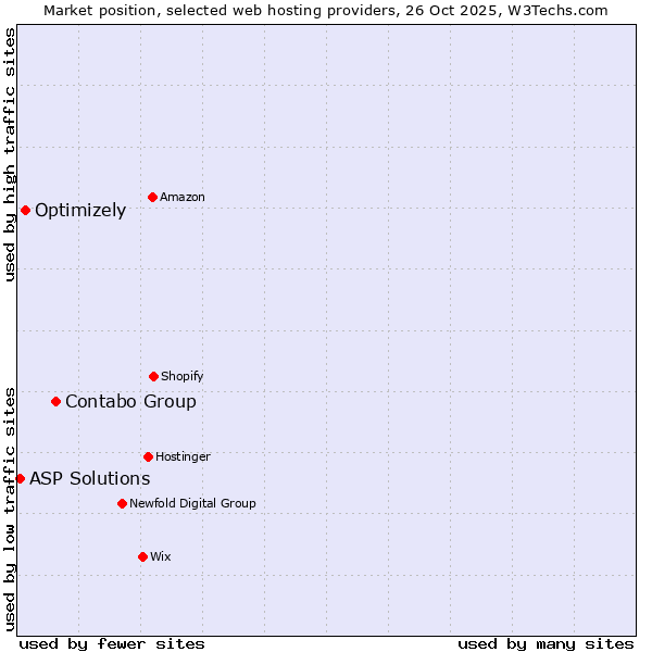Market position of Contabo Group vs. Optimizely vs. ASP Solutions