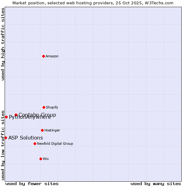 Market position of Contabo Group vs. PythonAnywhere vs. ASP Solutions