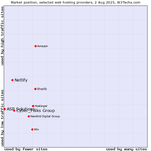 Market position of Cyber_Folks Group vs. Netlify vs. ASP Solutions