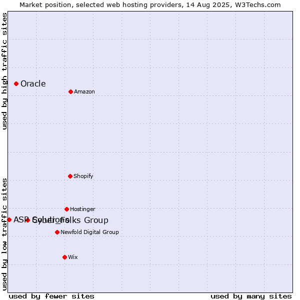 Market position of Cyber_Folks Group vs. Oracle vs. ASP Solutions