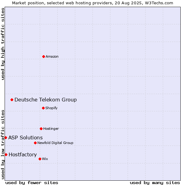 Market position of Deutsche Telekom Group vs. Hostfactory vs. ASP Solutions