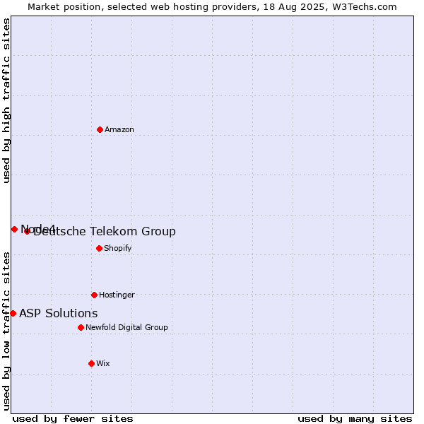 Market position of Deutsche Telekom Group vs. Node4 vs. ASP Solutions
