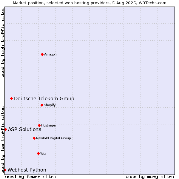 Market position of Deutsche Telekom Group vs. ASP Solutions vs. Webhost Python