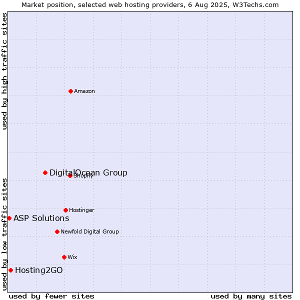 Market position of DigitalOcean Group vs. Hosting2GO vs. ASP Solutions