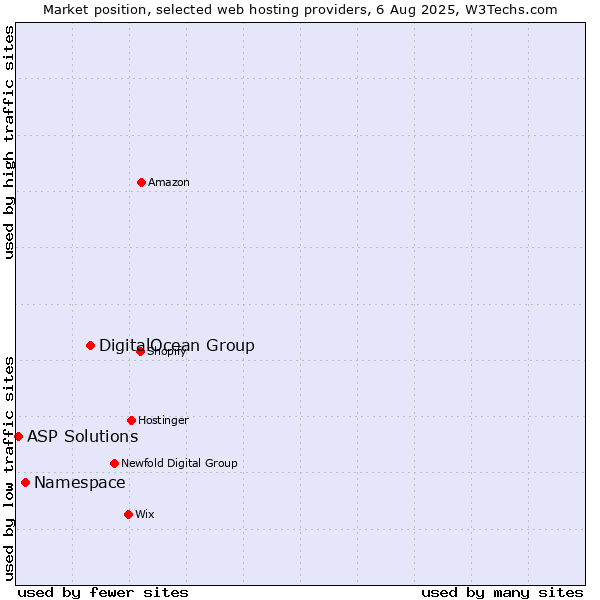 Market position of DigitalOcean Group vs. Namespace vs. ASP Solutions