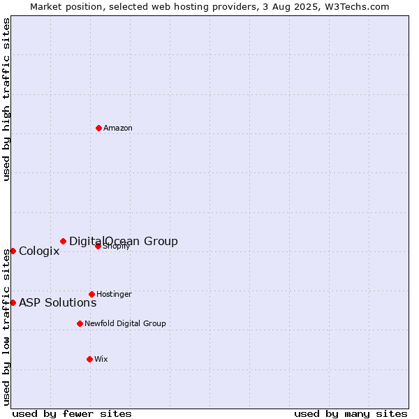 Market position of DigitalOcean Group vs. ASP Solutions vs. Cologix
