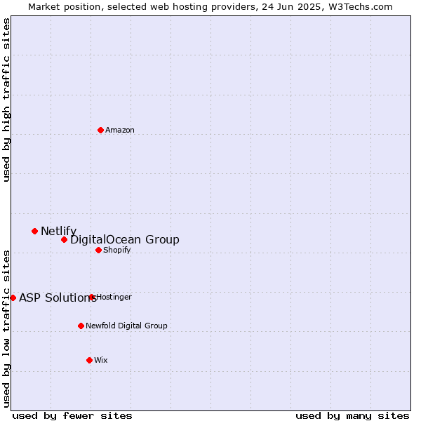 Market position of DigitalOcean Group vs. Netlify vs. ASP Solutions