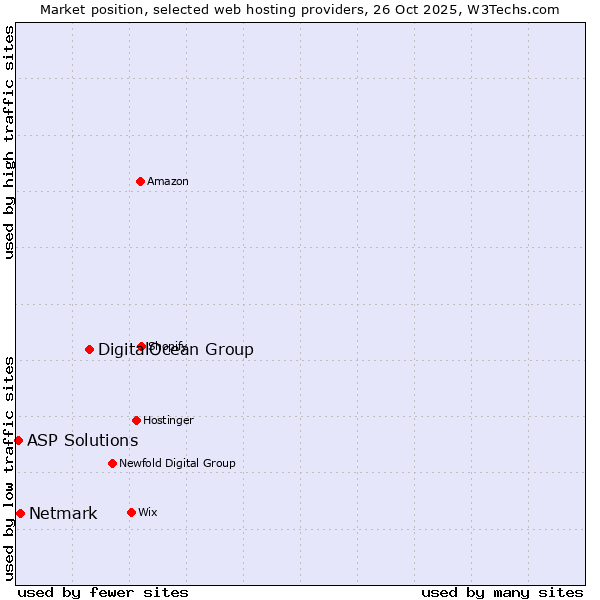 Market position of DigitalOcean Group vs. Netmark vs. ASP Solutions