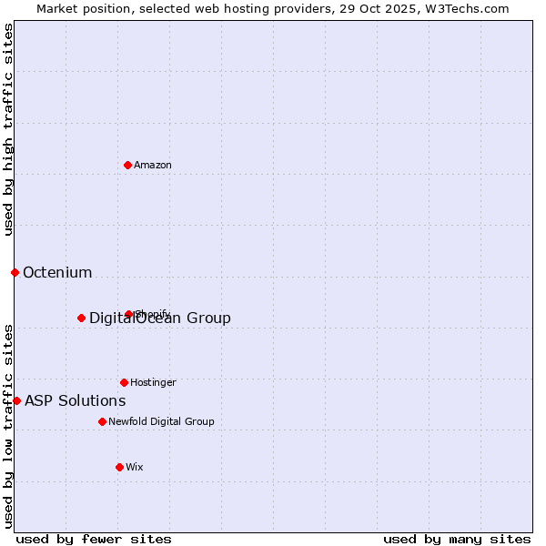 Market position of DigitalOcean Group vs. ASP Solutions vs. Octenium