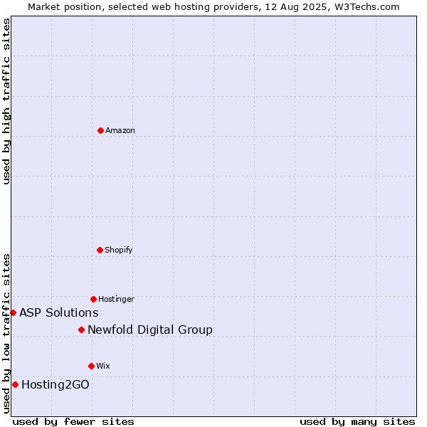 Market position of Newfold Digital Group vs. Hosting2GO vs. ASP Solutions