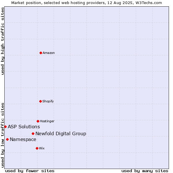 Market position of Newfold Digital Group vs. Namespace vs. ASP Solutions