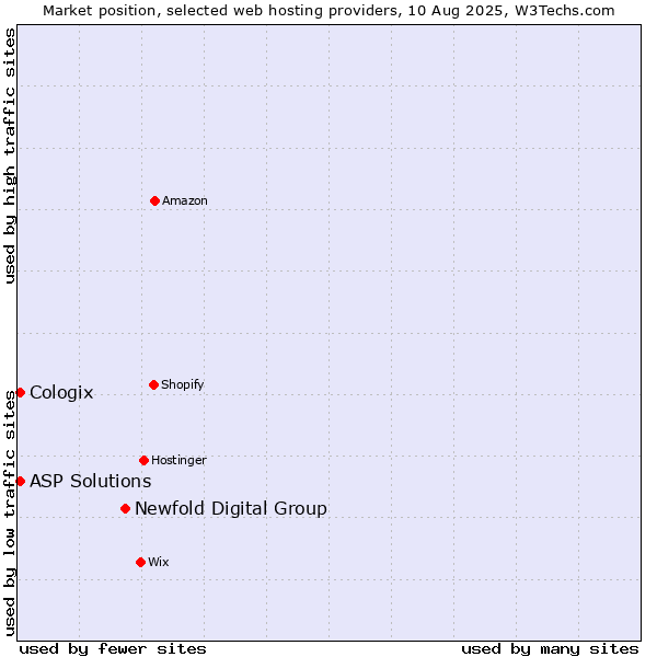 Market position of Newfold Digital Group vs. ASP Solutions vs. Cologix