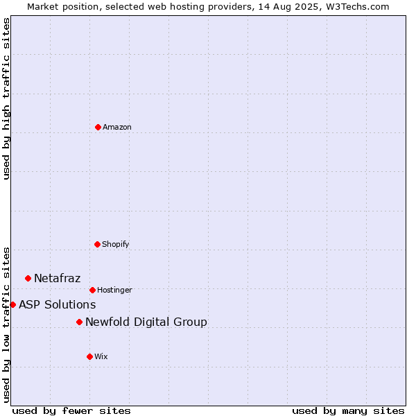 Market position of Newfold Digital Group vs. Netafraz vs. ASP Solutions