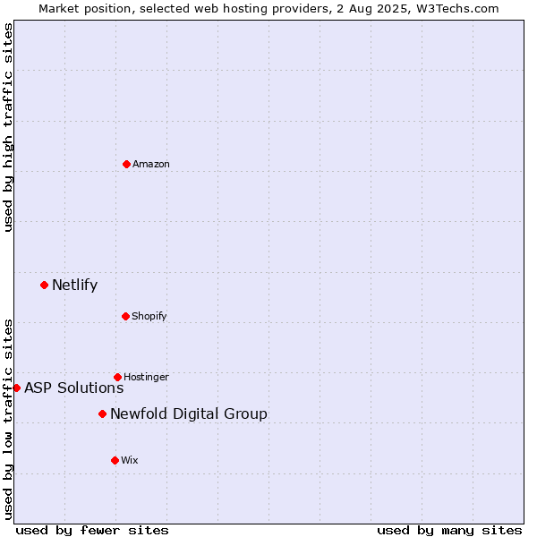 Market position of Newfold Digital Group vs. Netlify vs. ASP Solutions