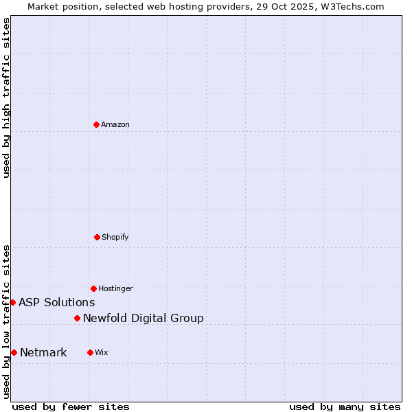 Market position of Newfold Digital Group vs. Netmark vs. ASP Solutions