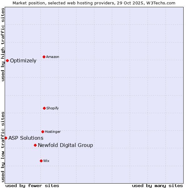 Market position of Newfold Digital Group vs. Optimizely vs. ASP Solutions