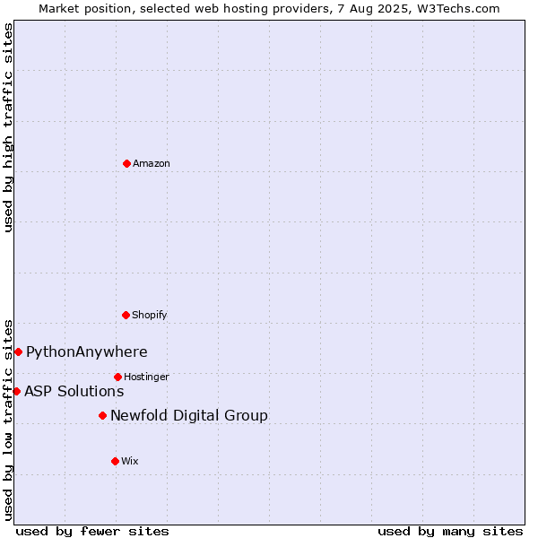 Market position of Newfold Digital Group vs. PythonAnywhere vs. ASP Solutions