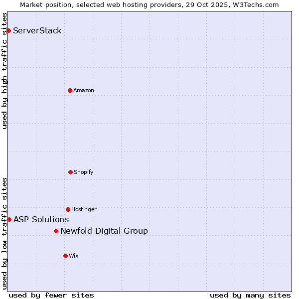 Market position of Newfold Digital Group vs. ASP Solutions vs. ServerStack