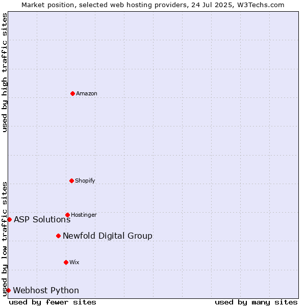 Market position of Newfold Digital Group vs. ASP Solutions vs. Webhost Python