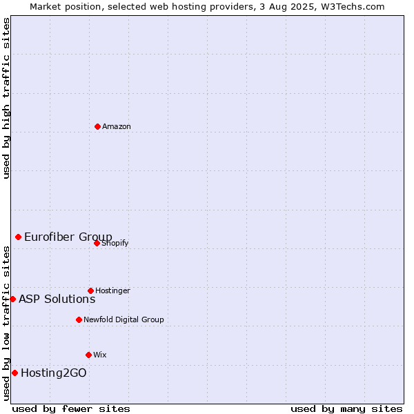 Market position of Eurofiber Group vs. Hosting2GO vs. ASP Solutions