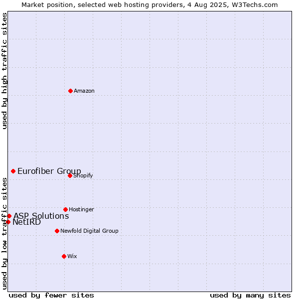 Market position of Eurofiber Group vs. ASP Solutions vs. NetIRD