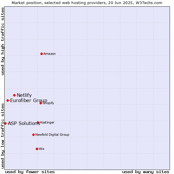 Market position of Netlify vs. Eurofiber Group vs. ASP Solutions