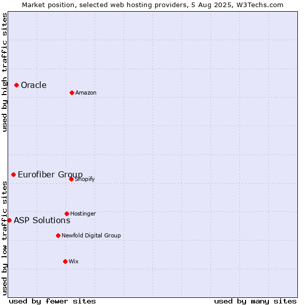 Market position of Oracle vs. Eurofiber Group vs. ASP Solutions