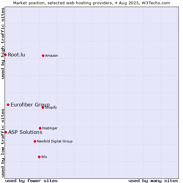 Market position of Eurofiber Group vs. ASP Solutions vs. Root.lu