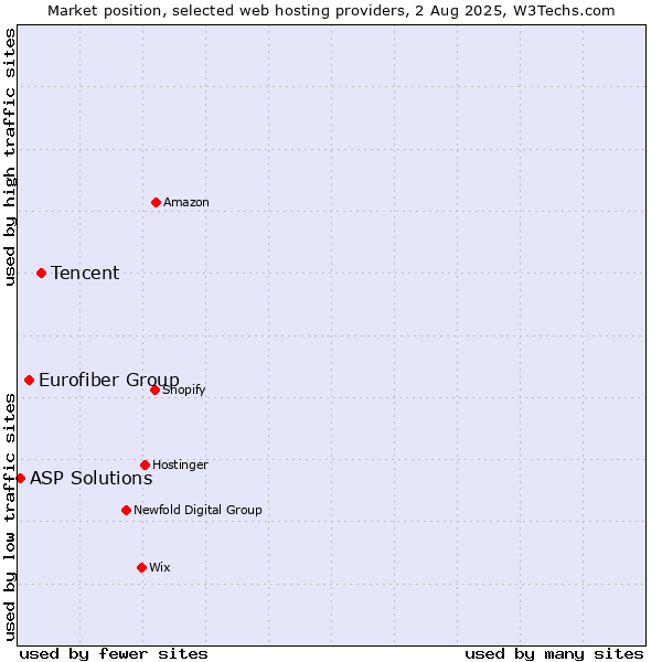 Market position of Tencent vs. Eurofiber Group vs. ASP Solutions