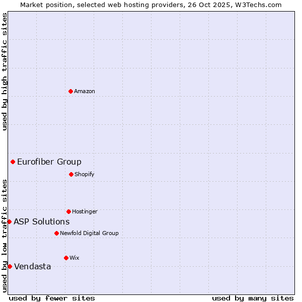 Market position of Eurofiber Group vs. Vendasta vs. ASP Solutions