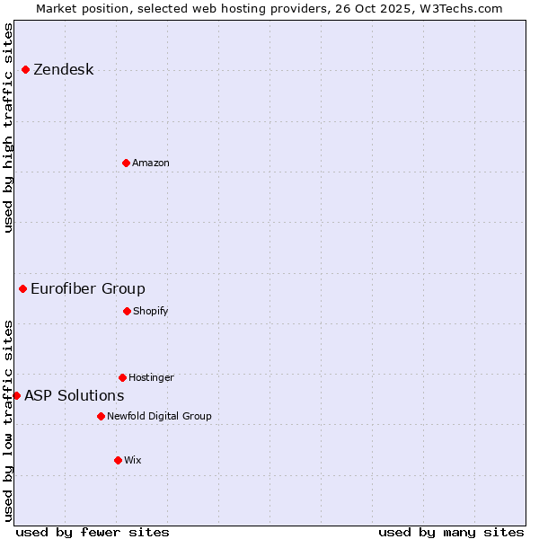 Market position of Zendesk vs. Eurofiber Group vs. ASP Solutions