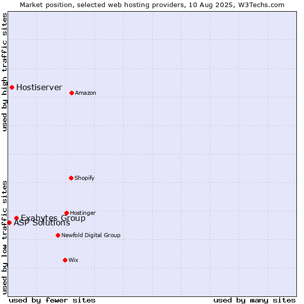 Market position of Exabytes Group vs. Hostiserver vs. ASP Solutions